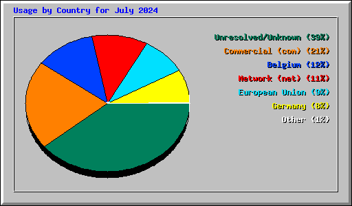 Usage by Country for July 2024