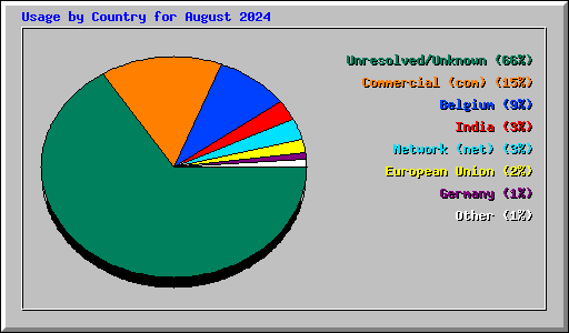 Usage by Country for August 2024