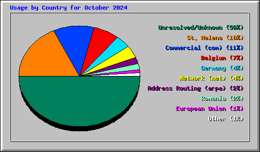 Usage by Country for October 2024