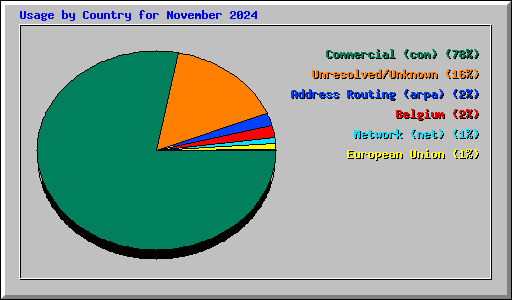 Usage by Country for November 2024