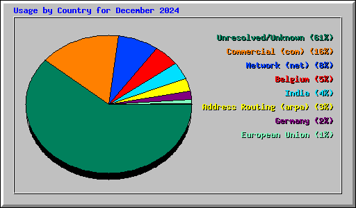 Usage by Country for December 2024