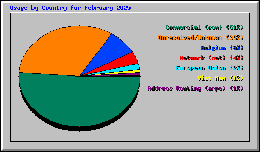 Usage by Country for February 2025