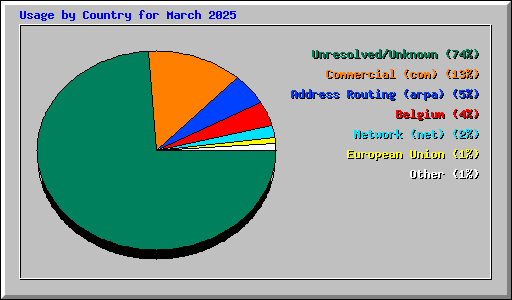 Usage by Country for March 2025