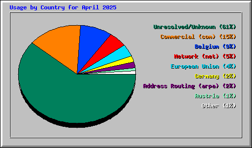 Usage by Country for April 2025