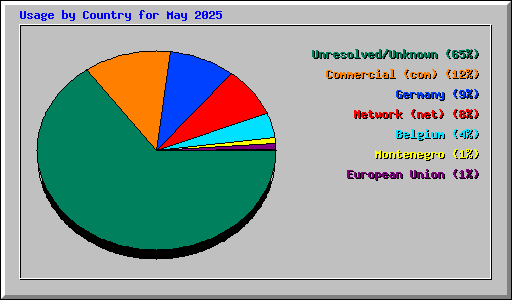 Usage by Country for May 2025