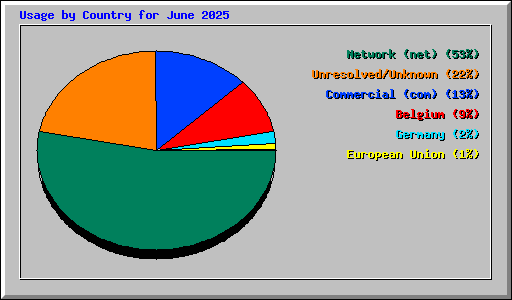 Usage by Country for June 2025