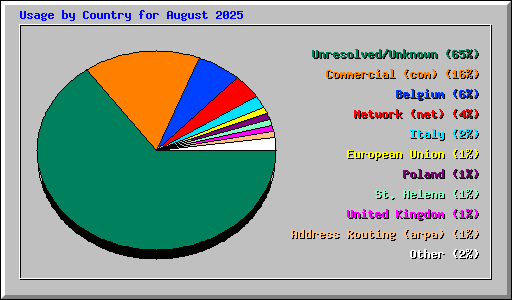 Usage by Country for August 2025