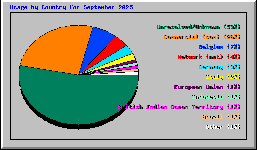 Usage by Country for September 2025