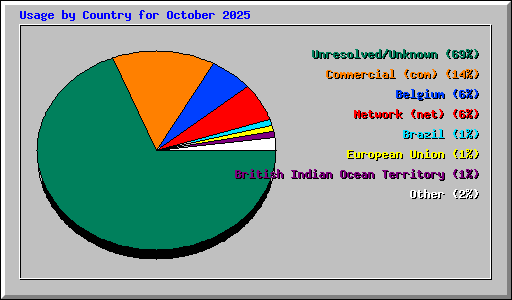 Usage by Country for October 2025