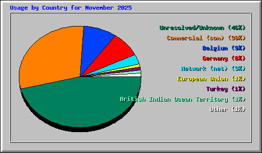 Usage by Country for November 2025