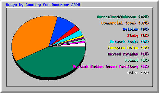 Usage by Country for December 2025