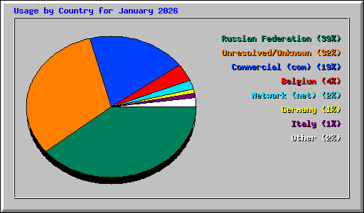 Usage by Country for January 2026