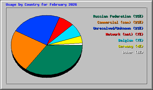 Usage by Country for February 2026