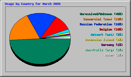 Usage by Country for March 2026
