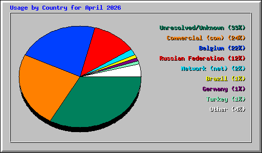 Usage by Country for April 2026