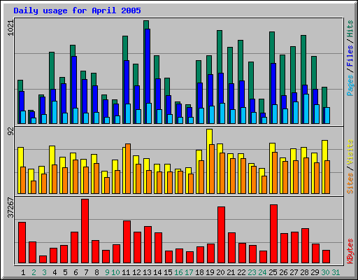 Daily usage for April 2005