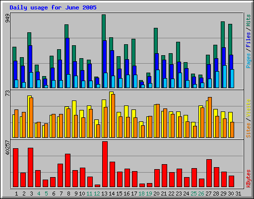 Daily usage for June 2005