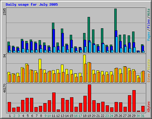 Daily usage for July 2005