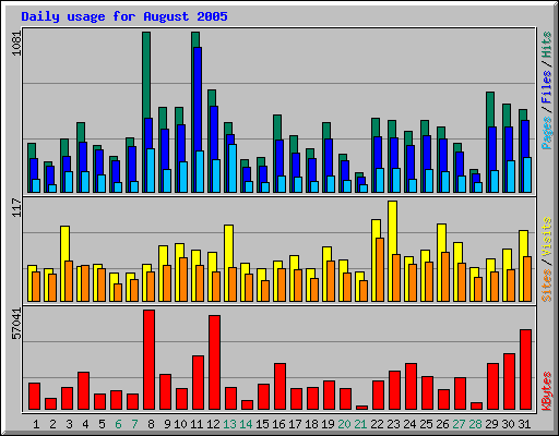 Daily usage for August 2005