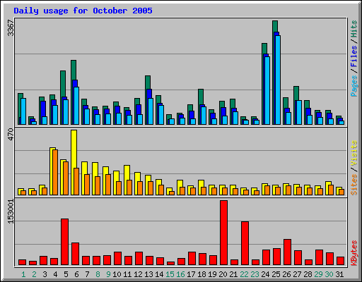 Daily usage for October 2005