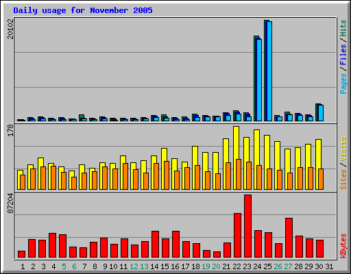 Daily usage for November 2005