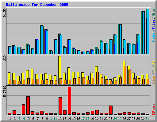 Daily usage for December 2005