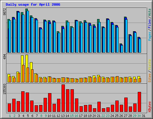 Daily usage for April 2006