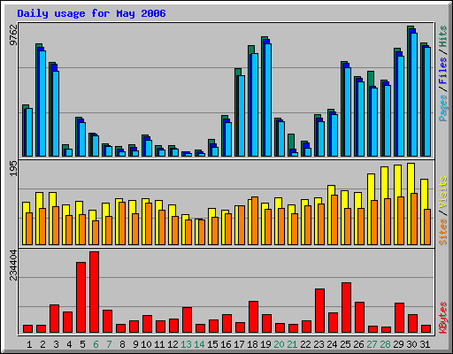 Daily usage for May 2006