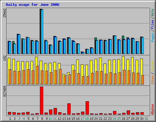 Daily usage for June 2006