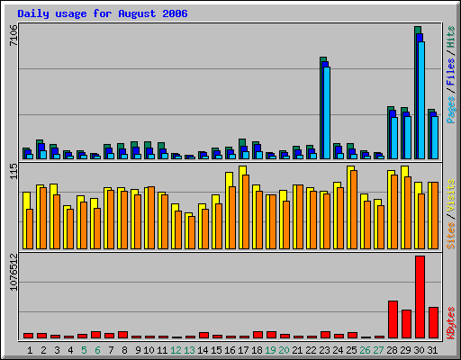 Daily usage for August 2006