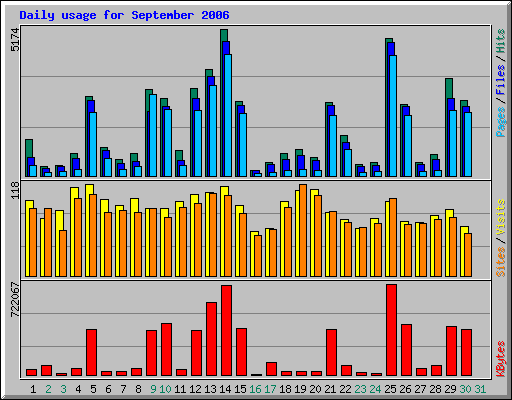 Daily usage for September 2006