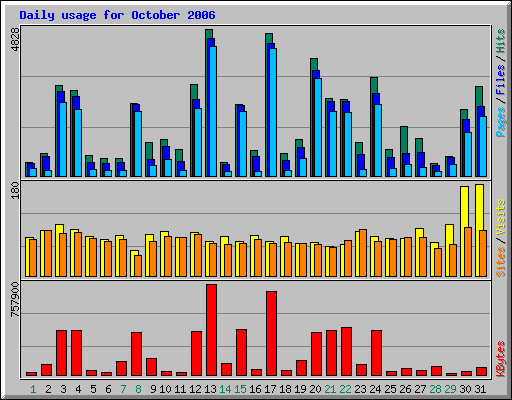 Daily usage for October 2006