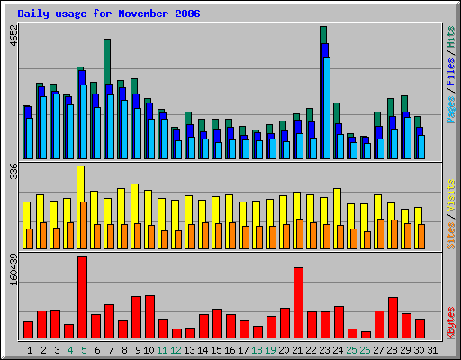 Daily usage for November 2006