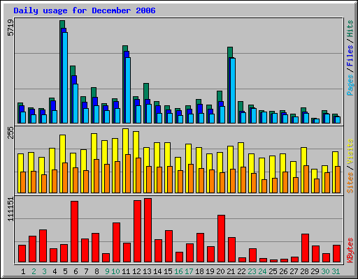 Daily usage for December 2006