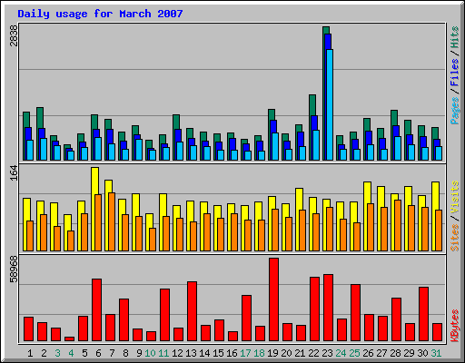 Daily usage for March 2007