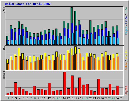 Daily usage for April 2007