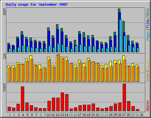 Daily usage for September 2007