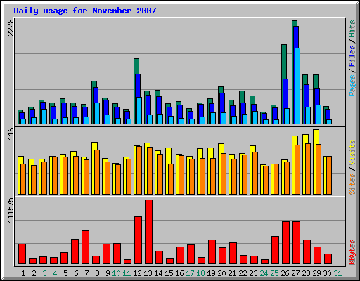 Daily usage for November 2007