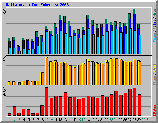 Daily usage for February 2008