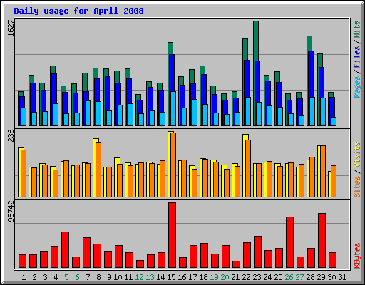 Daily usage for April 2008