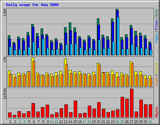 Daily usage for May 2008