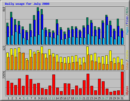 Daily usage for July 2008