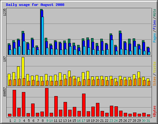 Daily usage for August 2008