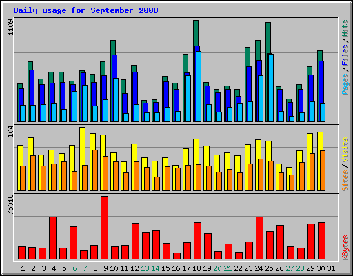 Daily usage for September 2008