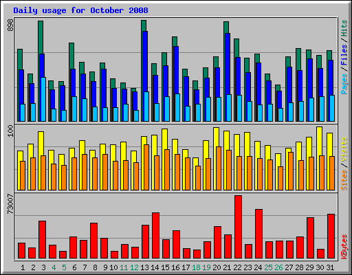 Daily usage for October 2008