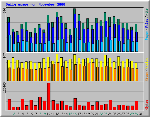 Daily usage for November 2008