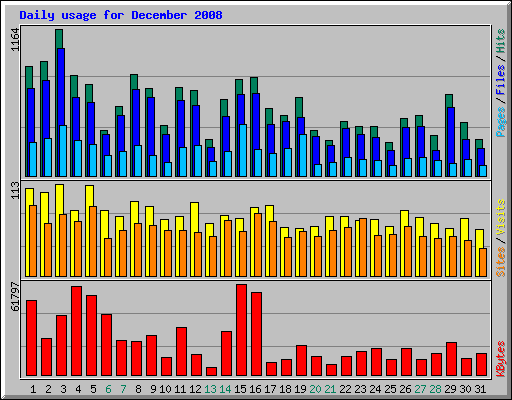 Daily usage for December 2008