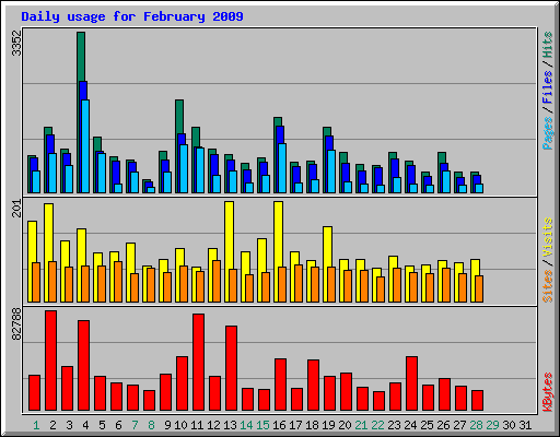 Daily usage for February 2009