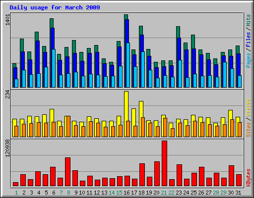 Daily usage for March 2009