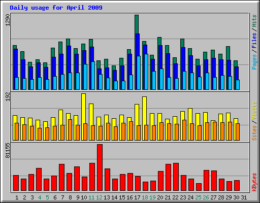 Daily usage for April 2009